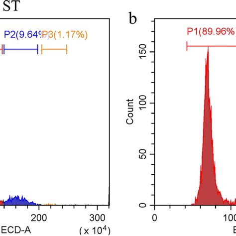 Identification Of Ploidy Test Result Of P Juncea By Flow Cytometry