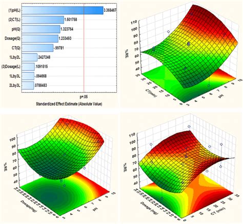 Pareto Chart And 3d Response Surface Plots Download Scientific Diagram