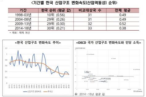 활력 사라진 한국경제 산업역동성 Oecd 국가 중 최하위 레벨 아웃소싱타임스