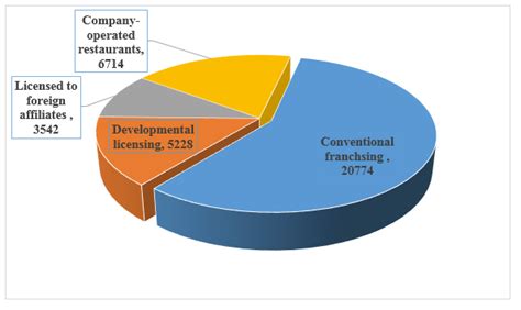 Mcdonalds Value Chain Analysis Research Methodology