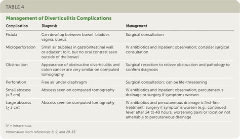 Diverticular Disease: Rapid Evidence Review | AAFP