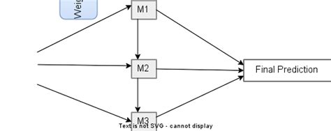 Bagging Boosting And Stacking In Machine Learning Baeldung On