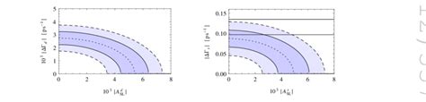 Left Plot The Region Allowed By Eq 26 In The A D Sl − ∆Γ D Plane