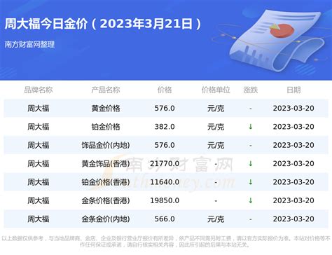 [黄金]周大福黄金价格表 今日金价查询（2023年3月21日） 南方财富网