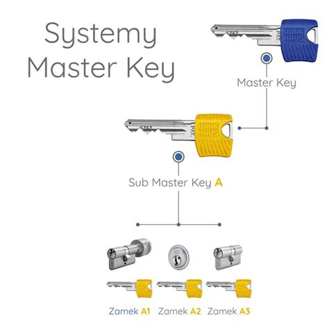 Systemy Klucza Master Key Winkhaus