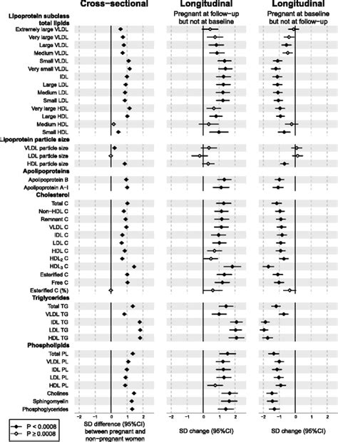 Cross Sectional And Longitudinal Associations Between Pregnancy And