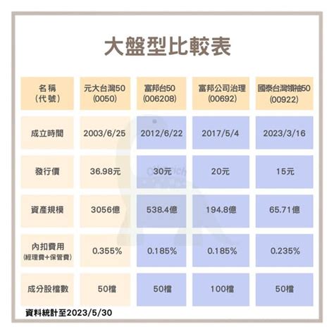 大盤型etf比較表｜00500062080069200922 個人看板板 Dcard