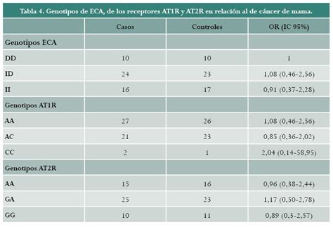 Asociación entre los polimorfismos de los genes de la enzima