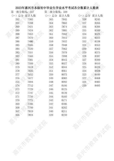 2023年浙江嘉兴中考普高一分一段表2023中考分数线中考网