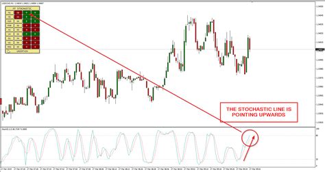 Stochastic Multi Timeframe Mtf Indicator For Mt4mt5