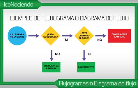 Flujograma Flujograma O Diagrama De Flujo Images Cloobx Hot Girl Hot