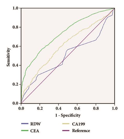 Roc Curves Of Single Rdw Cea Ca19 9 And The Combination In