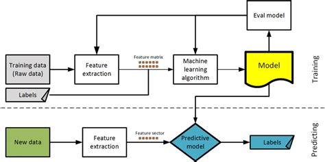 A Flowchart Of A Supervised Machine Learning Model Download