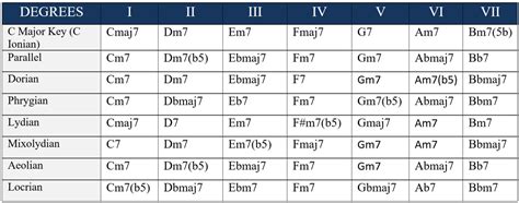 What are Borrowed chords and How to use it | Simplifying Theory