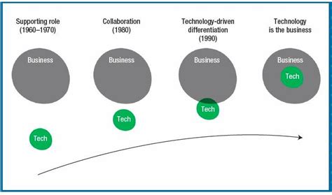 Report The Evolution Of Devops A Contrary Research Deep Dive