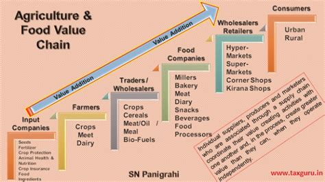 Integrated Agriculture Supply Chain