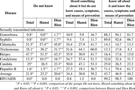 Knowledge Of Stis And Hivaids Download Scientific Diagram