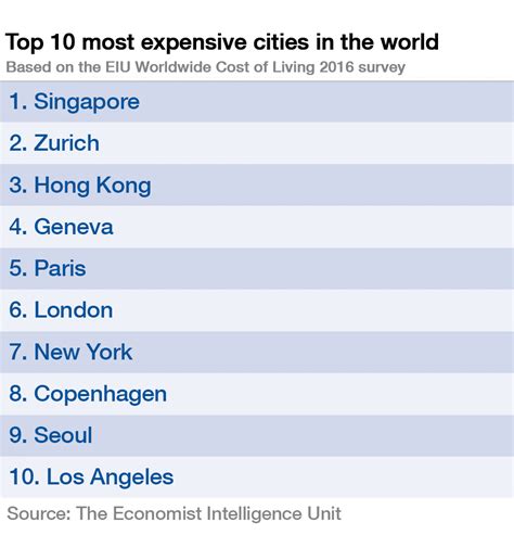 Most Expensive Cities In The World 2024 Cyndie Thomasin