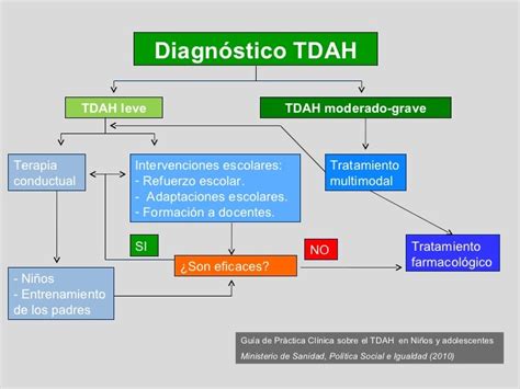 “el Tratamiento Farmacológico Del Tdah”