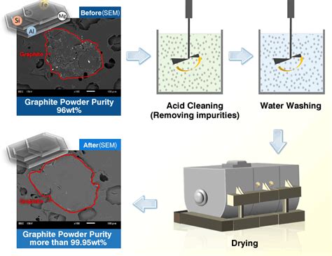 High Purification Process For Graphite NSC Co Ltd Fine Surface