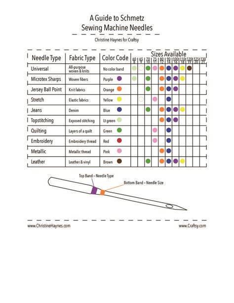 Schmetz Sewing Machine Needle Chart