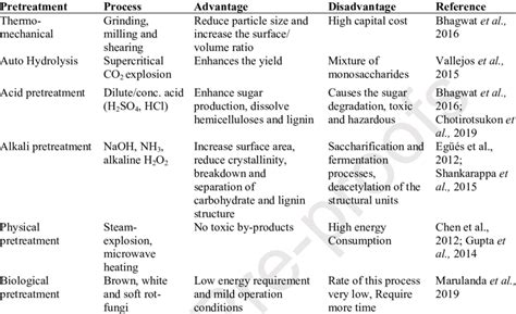 Different Types Of Pretreatment Of Lignocellulosic Biomass And Their