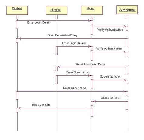 Sequence Diagram For Library Management System Project Uml S