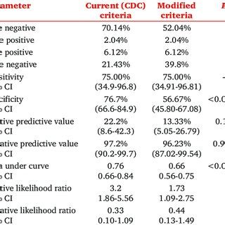 PDF Surveillance Of Central Line Associated Bloodstream Infection