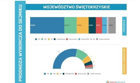 Kto wygra wybory do Sejmiku Województwa Świętokrzyskiego w 2024 roku