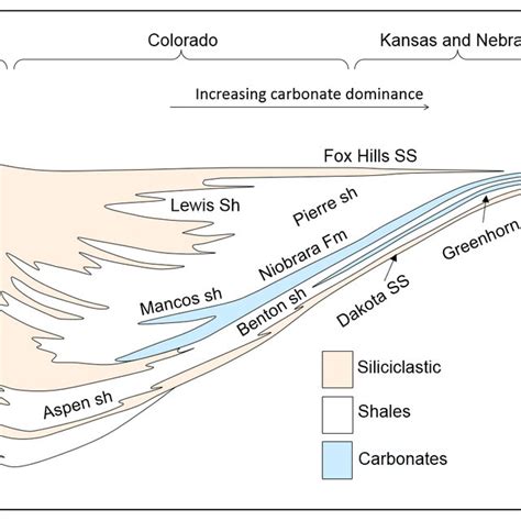 Stratigraphic Cross Section Of Bakken Formation Modified From