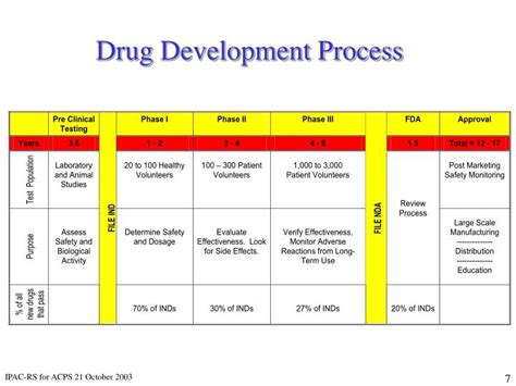 Ppt Pharmaceutical Product Quality Assurance Through Cmc Drug Development Process Powerpoint