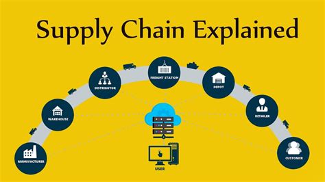 Supply Chain Management Meaning What Is Supply Chain Definition And