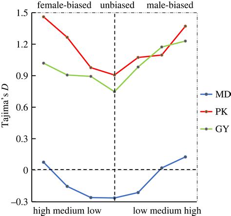 Domestication Affects Sex Biased Gene Expression Evolution In The Duck