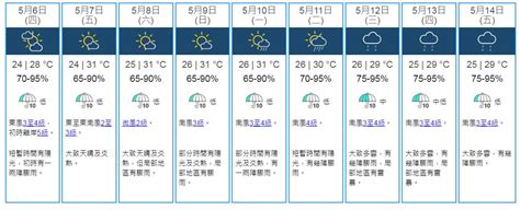 周五起一連4日炎熱時晴時雨 母親節高見31°c下周有雷雨 社會事