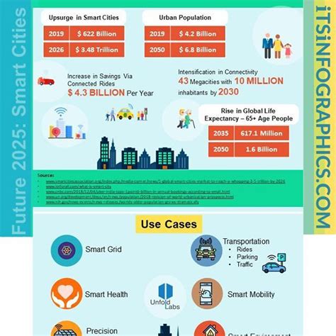 Infographics 2025 A Future City View Smart Cities Infographic