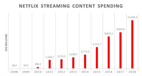 Netflix Content Spend The Fifth Person