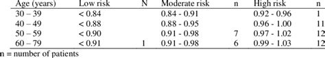 -Waist-hip ratio: risk to health according to age and stratification of... | Download Table