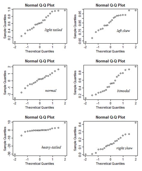 R How To Interpret A Qq Plot Cross Validated