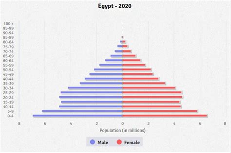 Egypt Age Structure Demographics
