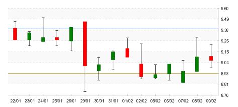 Azioni Elen Analisi Tecnica Borsa Italiana