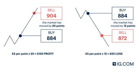 Spot Trading Vs Futures Trading In Crypto Whats The Difference