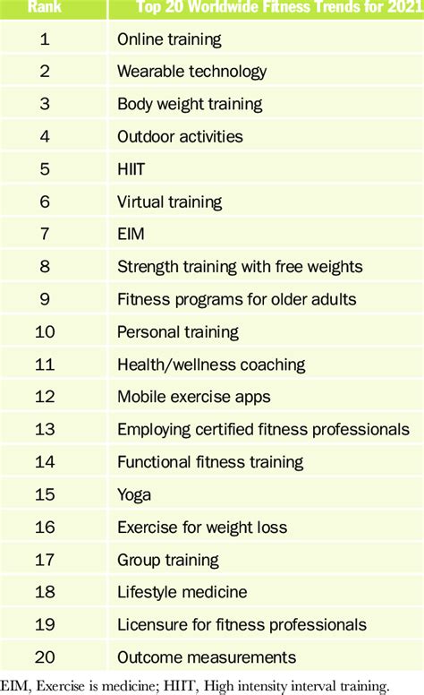 2022년 피트니스 트렌드 Worldwide Survey Of Fitness Trends For 2022 Acsm 네이버 블로그