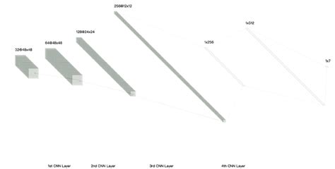 Architecture diagram of the self-defined CNN model used in this paper. | Download Scientific Diagram