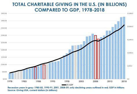 Total Charitable Giving In The US GG A