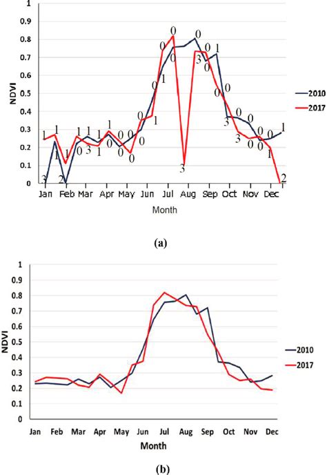 Modis Ndvi Seasonal Variability Of Normal Paddy Field A Original Download Scientific Diagram