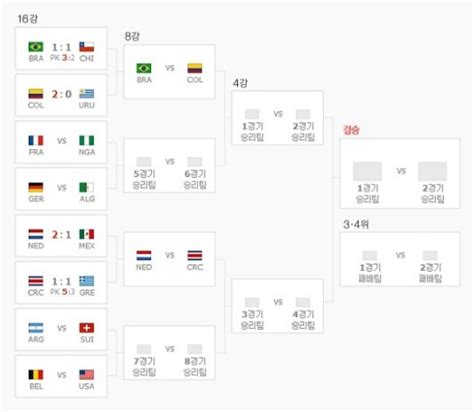 월드컵 8강 대진표 남미 강호 브라질 콜롬비아 빅뱅 네이트 스포츠