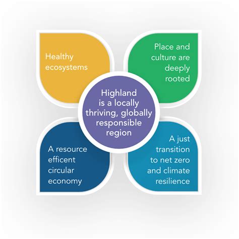 Highland Climate Charter Highland Adapts