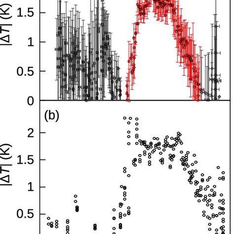 Summary of adiabatic temperature change Plots of ΔT Tz were