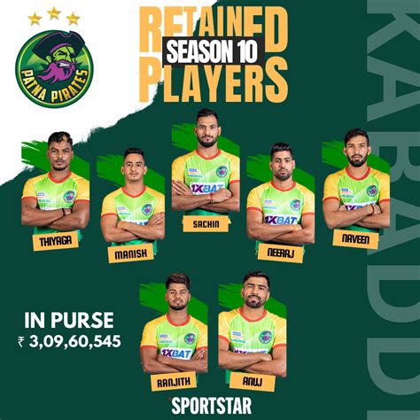 Patna Pirates PKL Auction 2023 Squad Full List Of Players New Buys