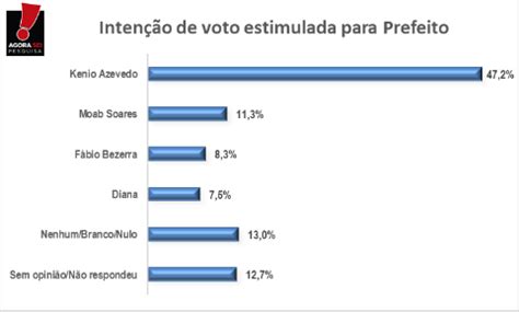 Kênio Azevedo lidera 47 da preferência eleitoral para 2024 aponta